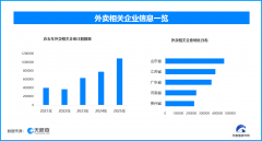 细化外卖平台全链条办理